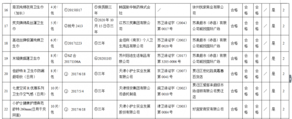 徐州妇女卫生用品大抽检报告 28项产品合格全覆盖，质量状况一览