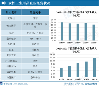 中国女性卫生用品行业全景速览 中高端产品需求上涨，产品创新有利于企业扩大市场份额